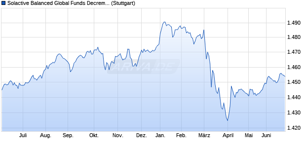 Solactive Balanced Global Funds Decrement Index Chart