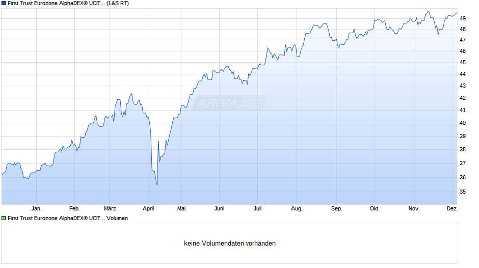 First Trust Eurozone AlphaDEX® UCITS ETF B EUR Chart