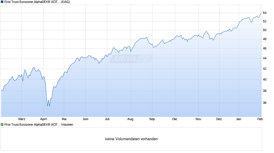 First Trust Eurozone AlphaDEX® UCITS ETF B EUR Chart