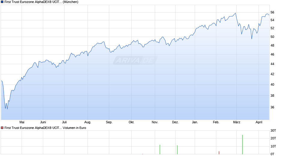 First Trust Eurozone AlphaDEX® UCITS ETF B EUR Chart