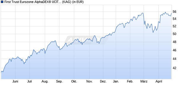 Performance des First Trust Eurozone AlphaDEX&reg; UCITS ETF B EUR (WKN A2JRSZ, ISIN IE00BF2FL590)