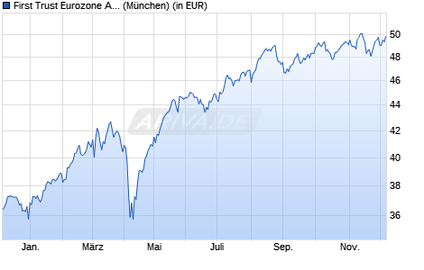 Performance des First Trust Eurozone AlphaDEX® UCITS ETF B EUR (WKN A2JRSZ, ISIN IE00BF2FL590)
