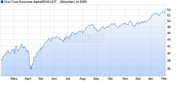 Performance des First Trust Eurozone AlphaDEX&reg; UCITS ETF B EUR (WKN A2JRSZ, ISIN IE00BF2FL590)