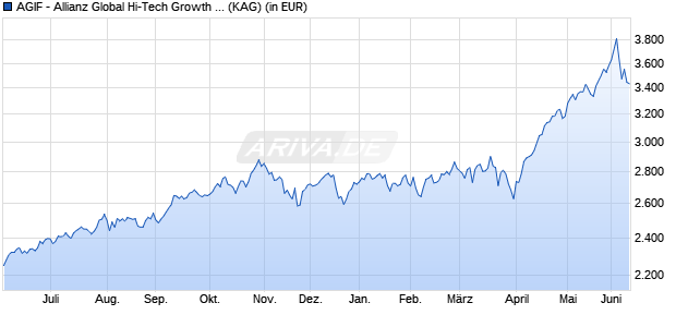Performance des AGIF - Allianz Global Hi-Tech Growth - IT - USD (WKN A2JR2L, ISIN LU1864046377)