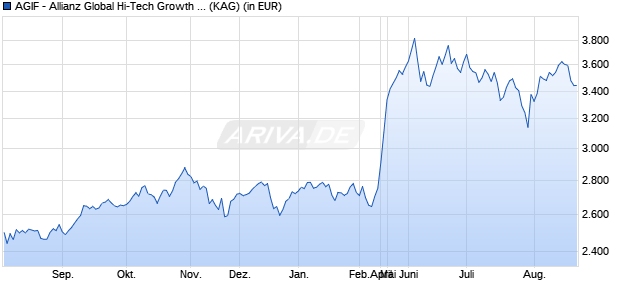Performance des AGIF - Allianz Global Hi-Tech Growth - IT - USD (WKN A2JR2L, ISIN LU1864046377)