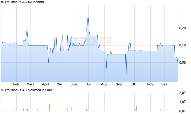 Traumhaus Aktie Chart