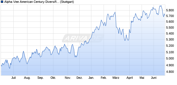 Alpha Vee American Century Diversified International . Chart