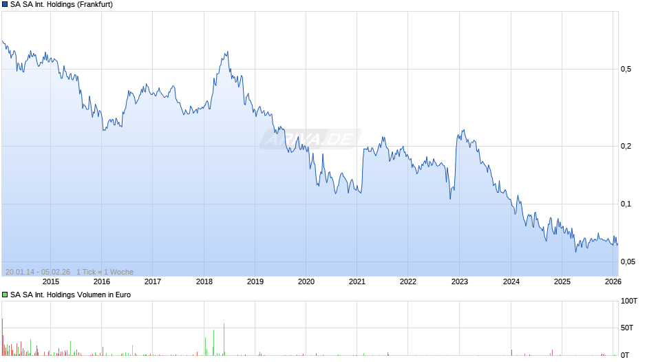 SA SA International Holdings Chart