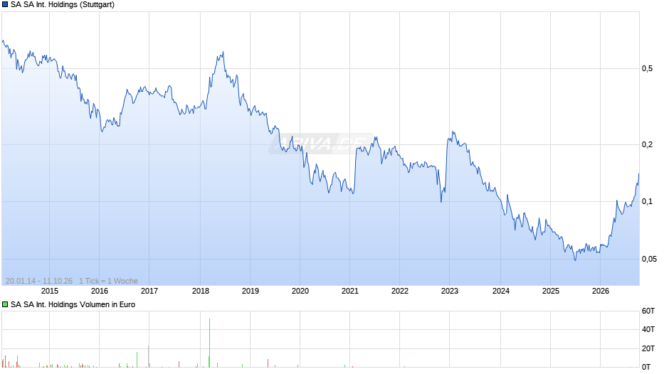 SA SA International Holdings Chart