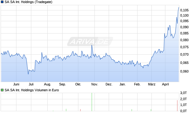 SA SA International Holdings Aktie Chart