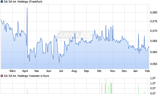 SA SA International Holdings Aktie Chart