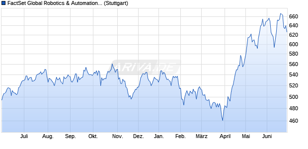 FactSet Global Robotics & Automation Index NTR Chart