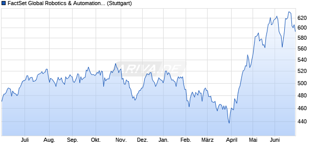 FactSet Global Robotics & Automation Index PR Chart