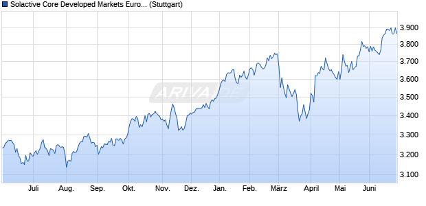 Solactive Core Developed Markets Europe ex UK Lar. Chart