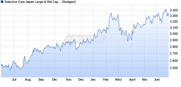 Solactive Core Japan Large & Mid Cap USD Index NTR Chart