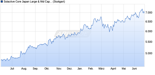 Solactive Core Japan Large & Mid Cap Index TR Chart
