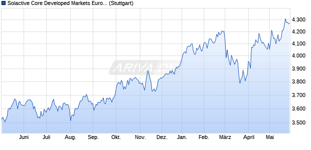 Solactive Core Developed Markets Europe ex UK Lar. Chart