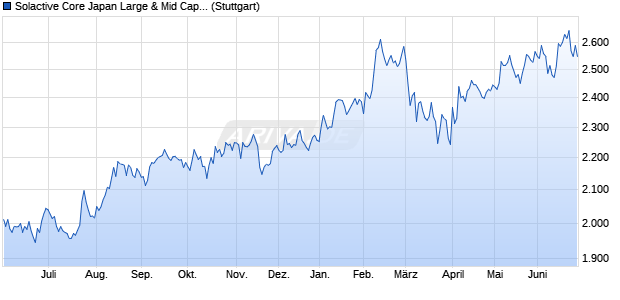 Solactive Core Japan Large & Mid Cap USD Index PR Chart