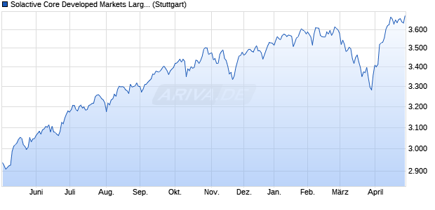 Solactive Core Developed Markets Large & Mid Cap . Chart