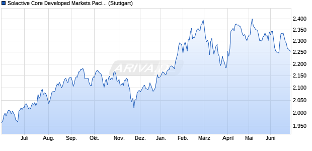 Solactive Core Developed Markets Pacific ex Japan L. Chart