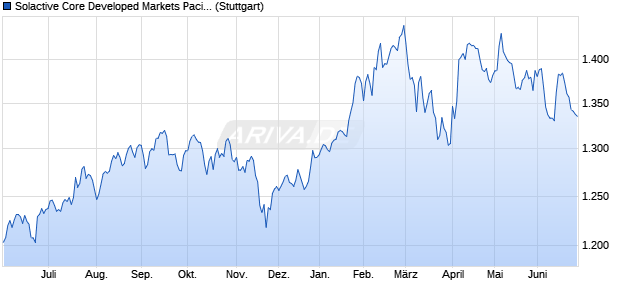 Solactive Core Developed Markets Pacific ex Japan L. Chart