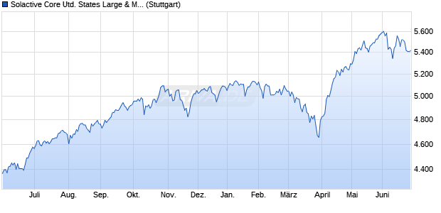 Solactive Core United States Large & Mid Cap Index . Chart