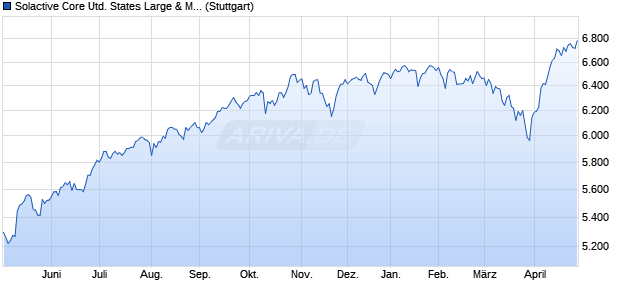 Solactive Core United States Large & Mid Cap Index T. Chart
