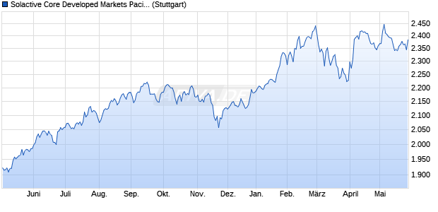 Solactive Core Developed Markets Pacific ex Japan L. Chart