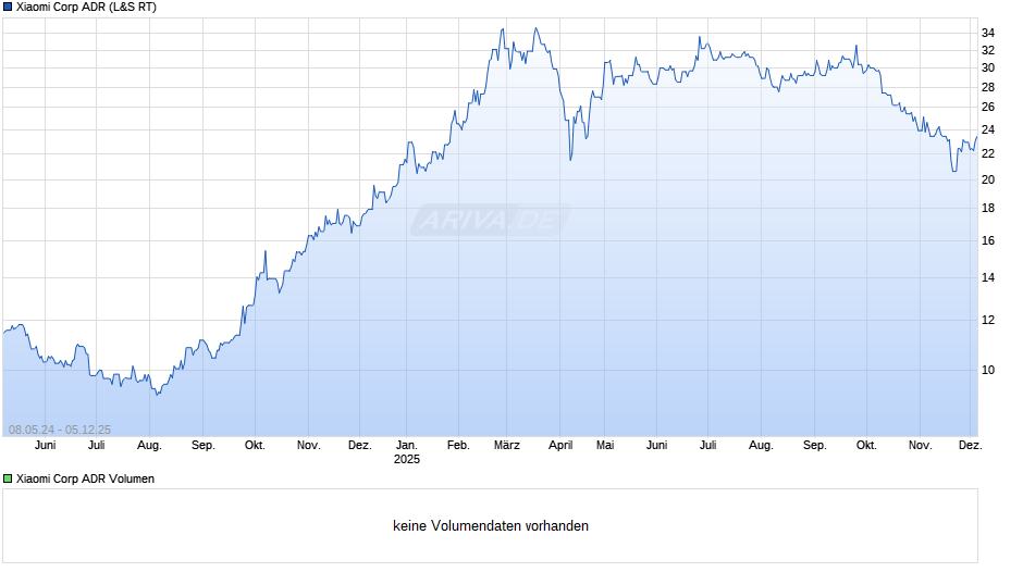 Xiaomi Aktie (ADR) Chart
