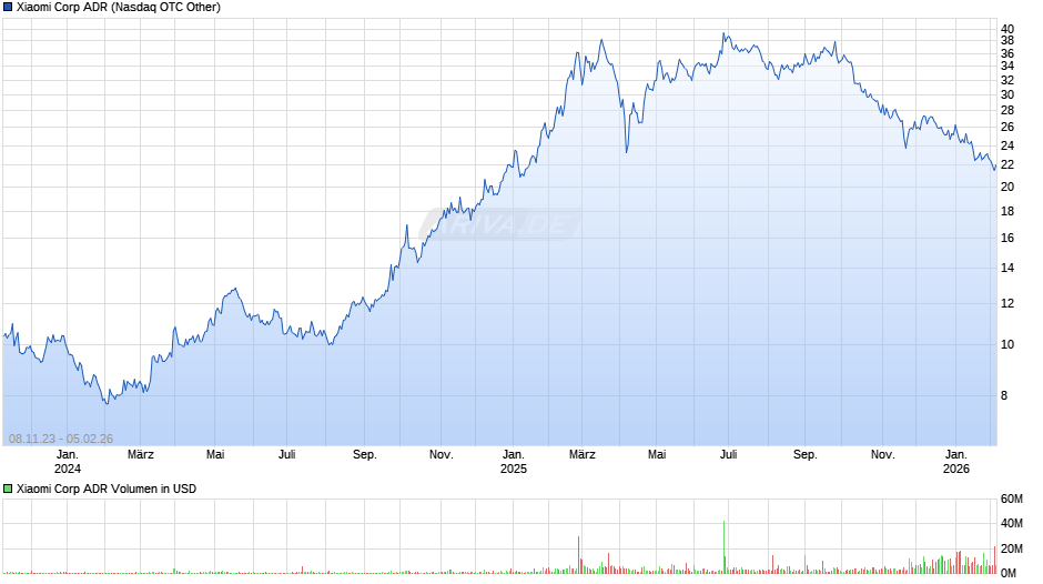 Xiaomi Aktie (ADR) Chart