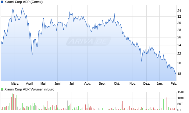 Xiaomi Aktie (ADR) Chart