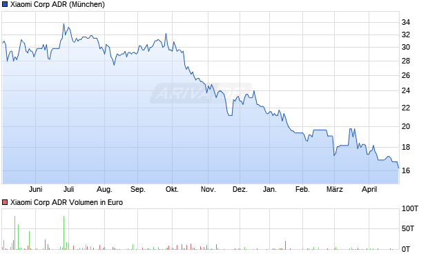 Xiaomi Aktie (ADR) Chart