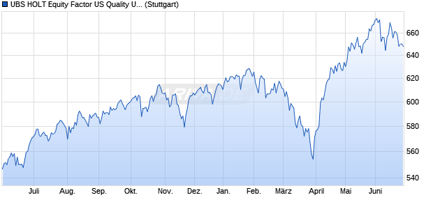 UBS HOLT Equity Factor US Quality USD Price Retur. Chart
