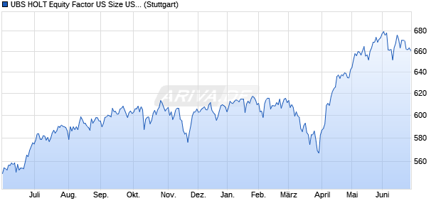 UBS HOLT Equity Factor US Size USD Price Return In. Chart