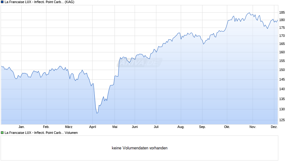 La Francaise LUX - Inflecti. Point Carbon Impact Gbl R EUR C Chart