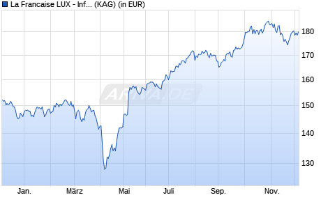 Performance des La Francaise LUX - Inflecti. Point Carbon Impact Gbl R EUR C (WKN A2N4AF, ISIN LU1744646933)