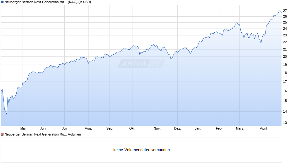 Neuberger Berman Next Generation Mobility Fund USD I Dist. Chart