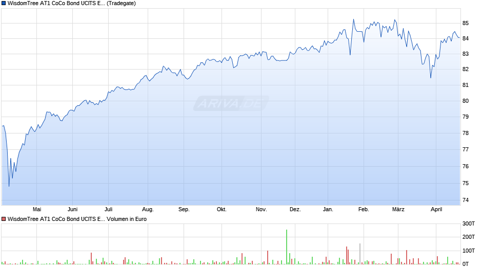 WisdomTree AT1 CoCo Bond UCITS ETF - EUR Hedged Chart