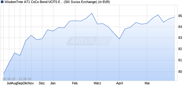 Performance des WisdomTree AT1 CoCo Bond UCITS ETF - EUR Hedged (WKN A2JQ0E, ISIN IE00BFNNN236)