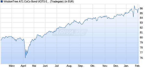 Performance des WisdomTree AT1 CoCo Bond UCITS ETF - EUR Hedged (WKN A2JQ0E, ISIN IE00BFNNN236)
