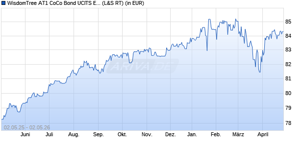 Performance des WisdomTree AT1 CoCo Bond UCITS ETF - EUR Hedged (WKN A2JQ0E, ISIN IE00BFNNN236)