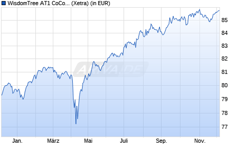 Performance des WisdomTree AT1 CoCo Bond UCITS ETF - EUR Hedged (WKN A2JQ0E, ISIN IE00BFNNN236)