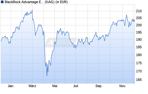 Performance des BlackRock Advantage Europe ex UK Equity Fund D USD Hdg Acc (WKN A2JM1U, ISIN IE00BFZP7J29)