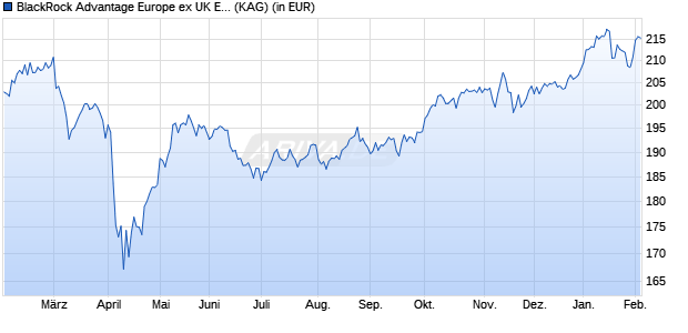 Performance des BlackRock Advantage Europe ex UK Equity Fund D USD Hdg Acc (WKN A2JM1U, ISIN IE00BFZP7J29)