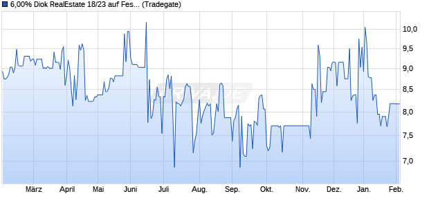 6,00% Diok RealEstate 18/23 auf Festzins (WKN A2NBY2, ISIN DE000A2NBY22) Chart