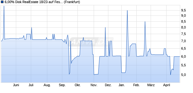 6,00% Diok RealEstate 18/23 auf Festzins (WKN A2NBY2, ISIN DE000A2NBY22) Chart