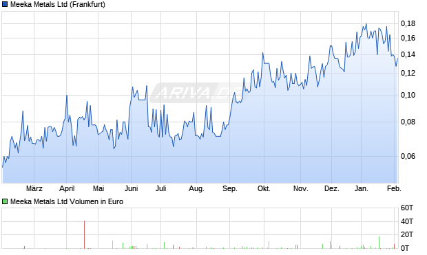 Meeka Metals Aktie Chart