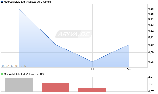 Meeka Metals Aktie Chart