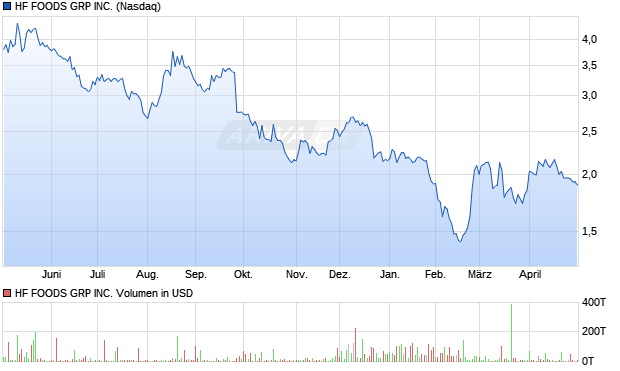 HF FOODS GRP Aktie Chart