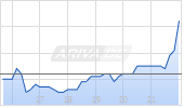 HF FOODS GRP INC. Chart